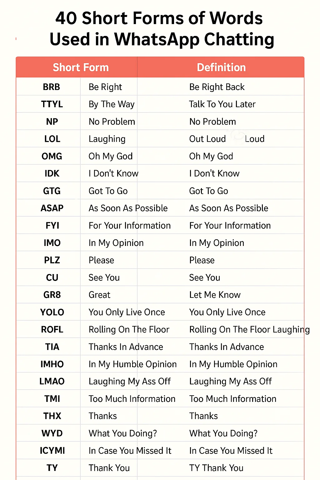 100+ Short Forms of Words used in WhatsApp Chatting Short Forms of Words used in WhatsApp Chatting